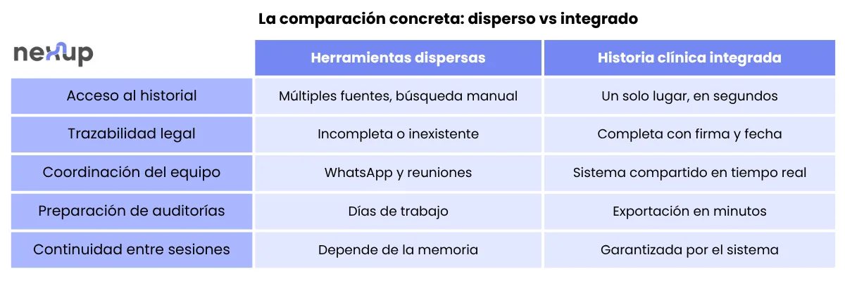 Cuadro comparativo con la comparación concreta: herramientas dispersas vs 	Historia clínica integrada